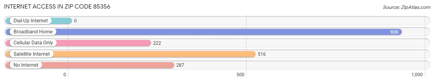 Internet Access in Zip Code 85356