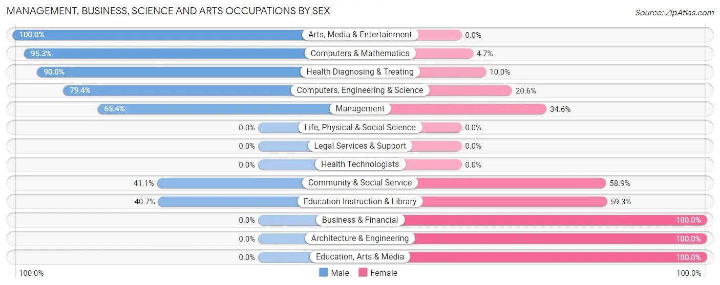 Management, Business, Science and Arts Occupations by Sex in Zip Code 85356