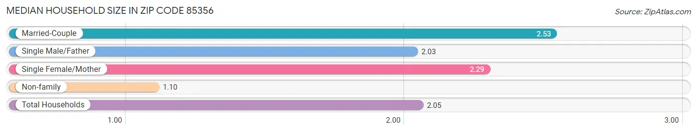 Median Household Size in Zip Code 85356