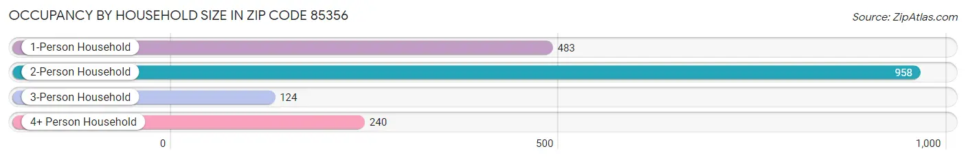 Occupancy by Household Size in Zip Code 85356