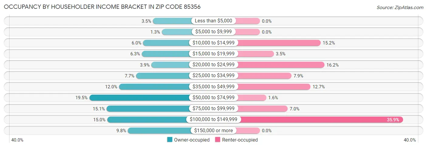 Occupancy by Householder Income Bracket in Zip Code 85356