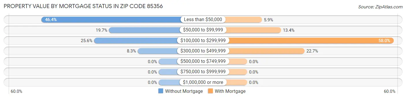 Property Value by Mortgage Status in Zip Code 85356