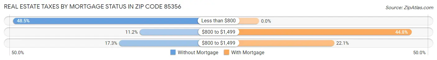 Real Estate Taxes by Mortgage Status in Zip Code 85356