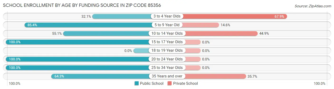 School Enrollment by Age by Funding Source in Zip Code 85356