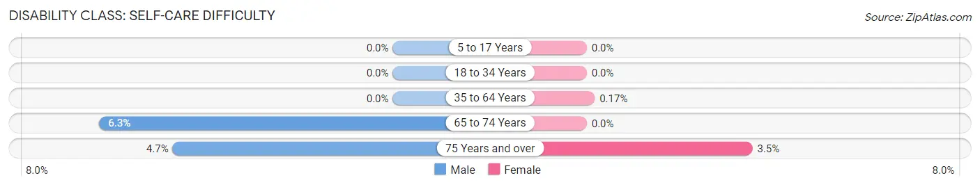 Disability in Zip Code 85356: <span>Self-Care Difficulty</span>