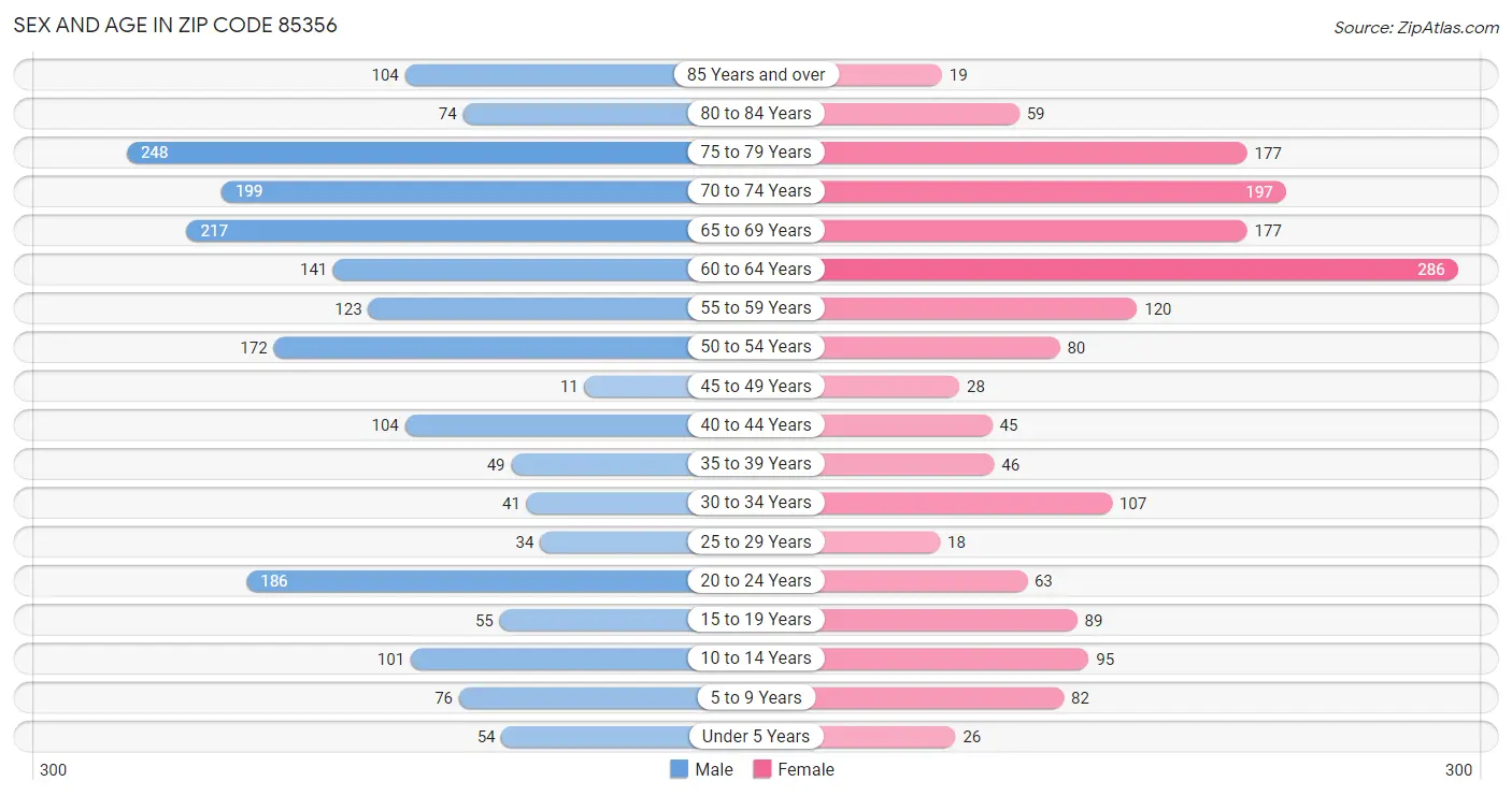 Sex and Age in Zip Code 85356