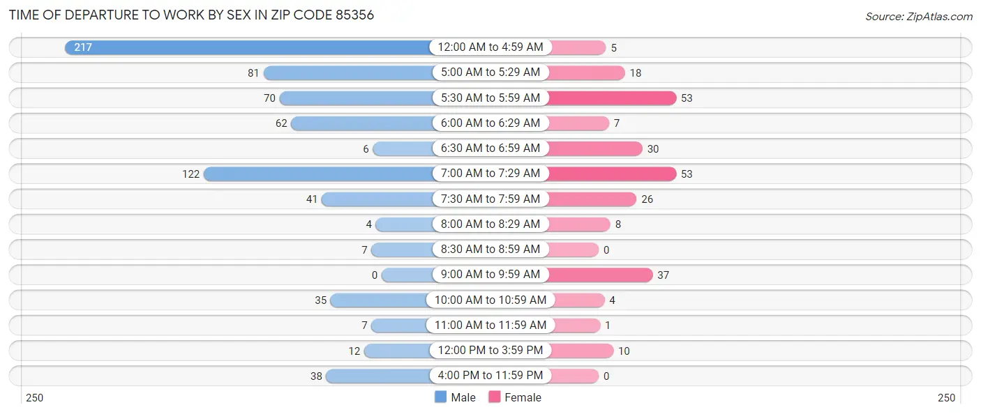 Time of Departure to Work by Sex in Zip Code 85356