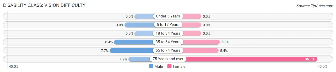 Disability in Zip Code 85356: <span>Vision Difficulty</span>