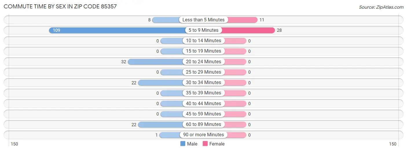 Commute Time by Sex in Zip Code 85357