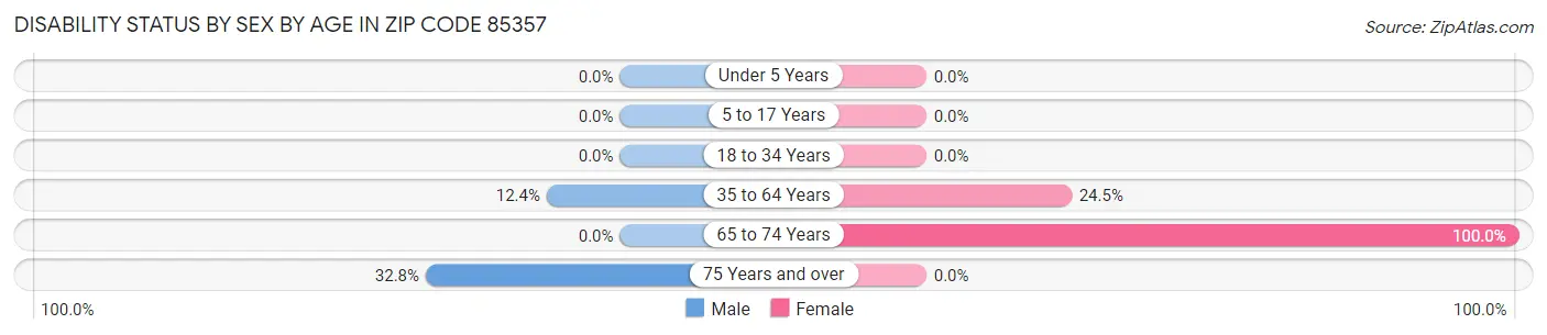 Disability Status by Sex by Age in Zip Code 85357