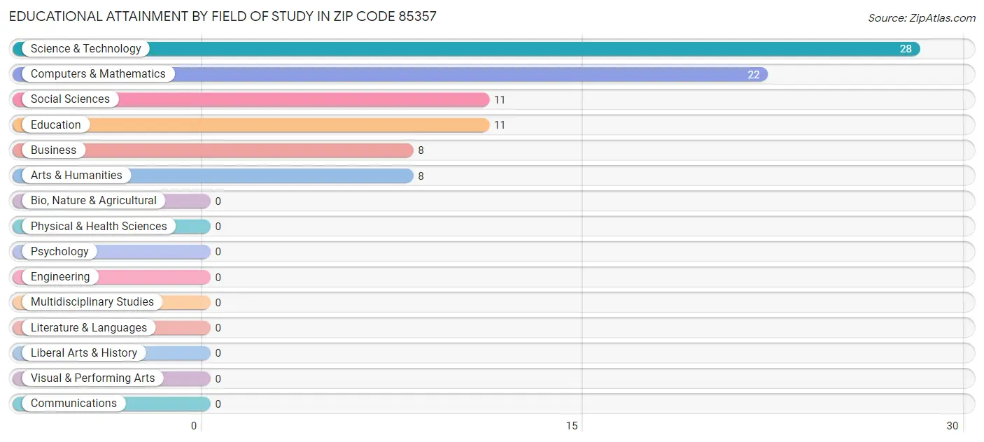 Educational Attainment by Field of Study in Zip Code 85357