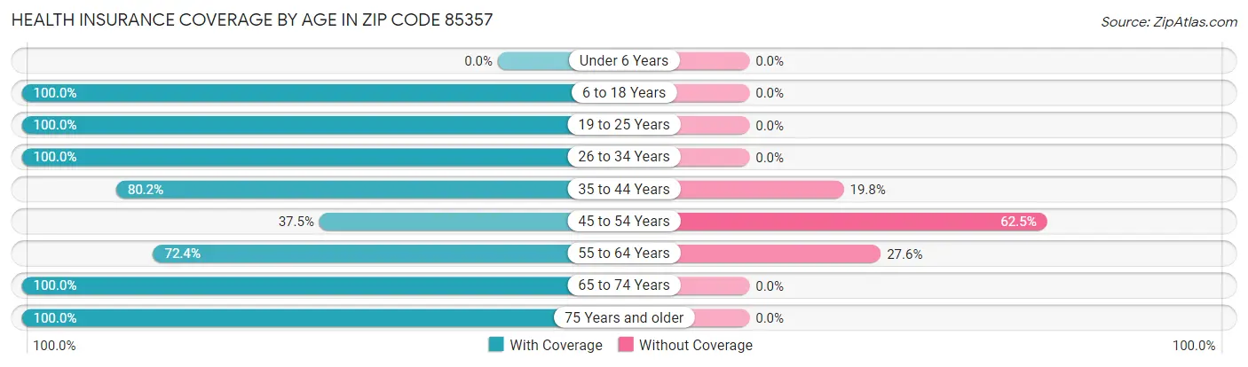 Health Insurance Coverage by Age in Zip Code 85357