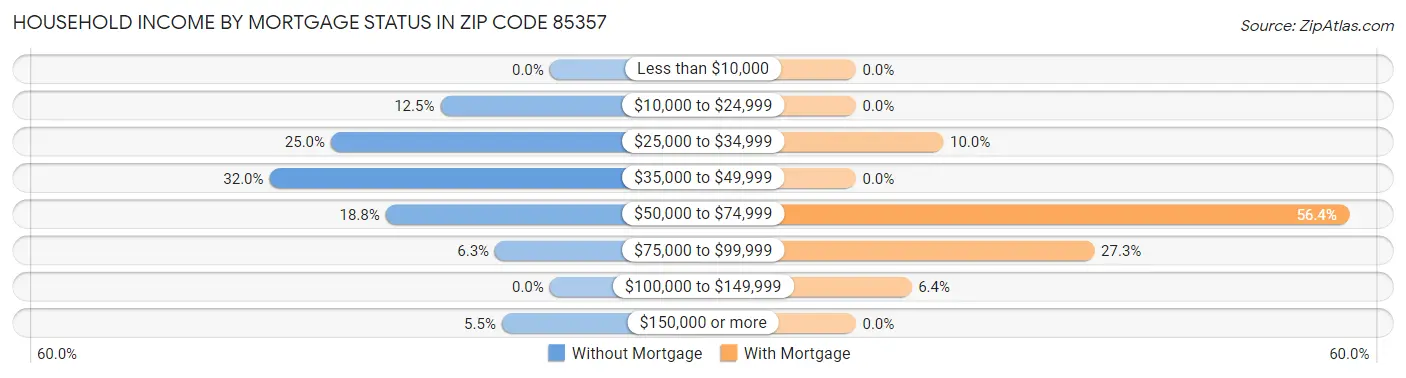Household Income by Mortgage Status in Zip Code 85357