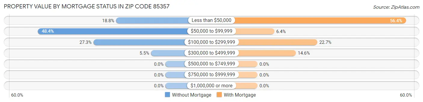 Property Value by Mortgage Status in Zip Code 85357
