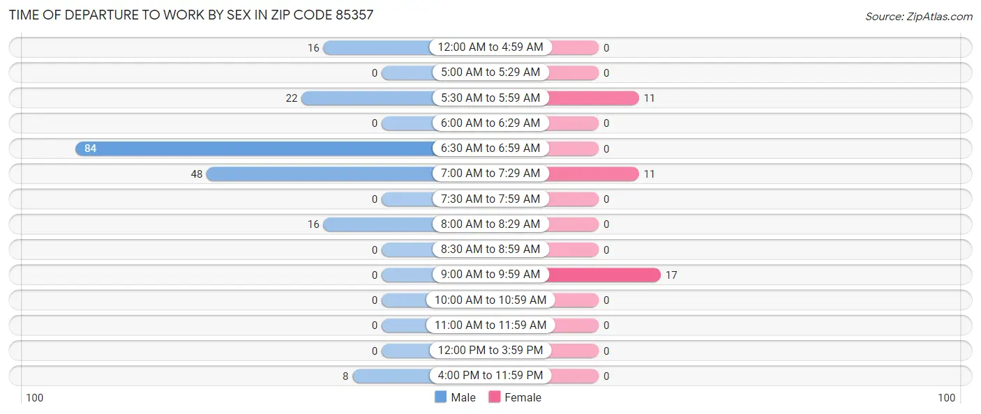 Time of Departure to Work by Sex in Zip Code 85357