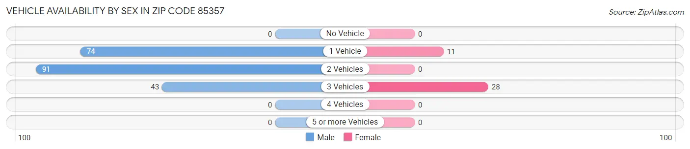 Vehicle Availability by Sex in Zip Code 85357