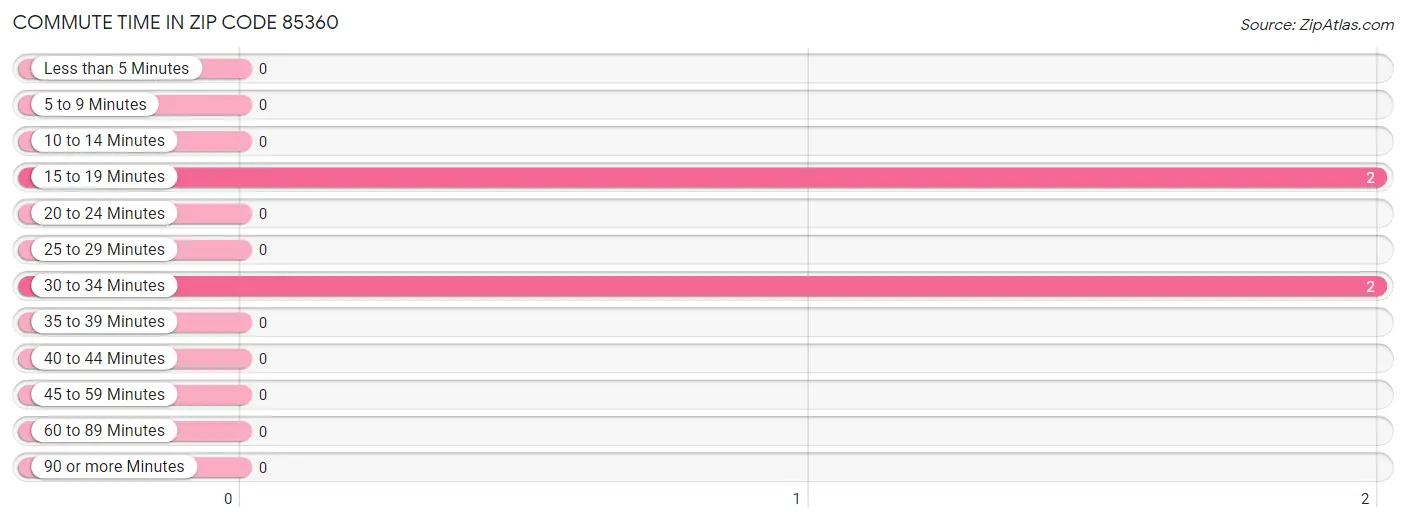 Commute Time in Zip Code 85360