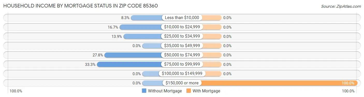 Household Income by Mortgage Status in Zip Code 85360