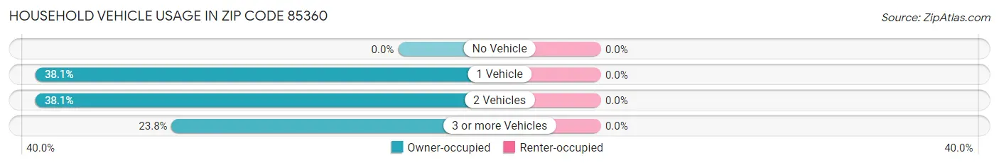 Household Vehicle Usage in Zip Code 85360