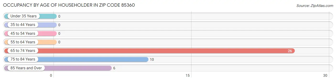 Occupancy by Age of Householder in Zip Code 85360