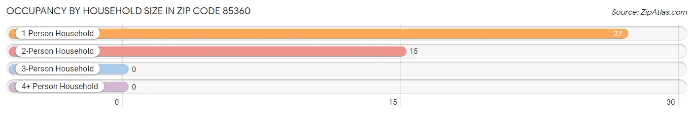 Occupancy by Household Size in Zip Code 85360