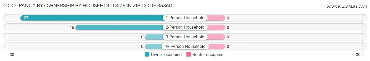 Occupancy by Ownership by Household Size in Zip Code 85360