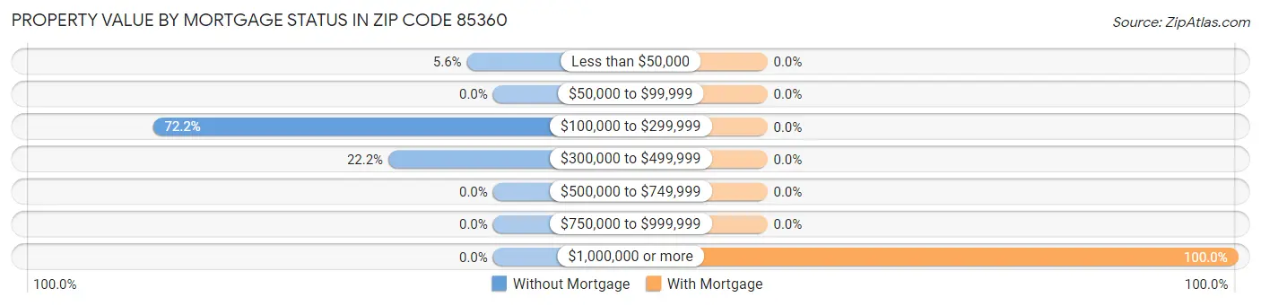 Property Value by Mortgage Status in Zip Code 85360