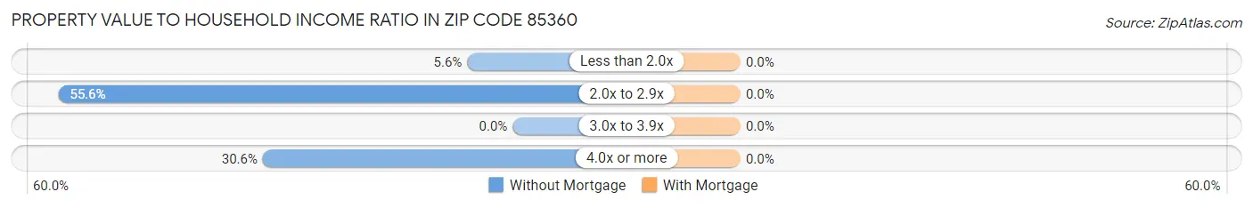 Property Value to Household Income Ratio in Zip Code 85360