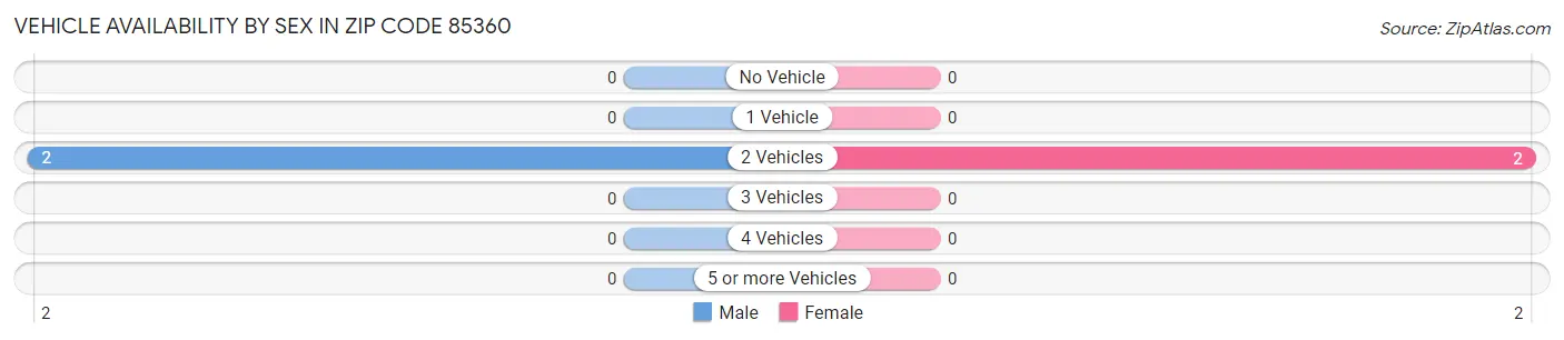 Vehicle Availability by Sex in Zip Code 85360