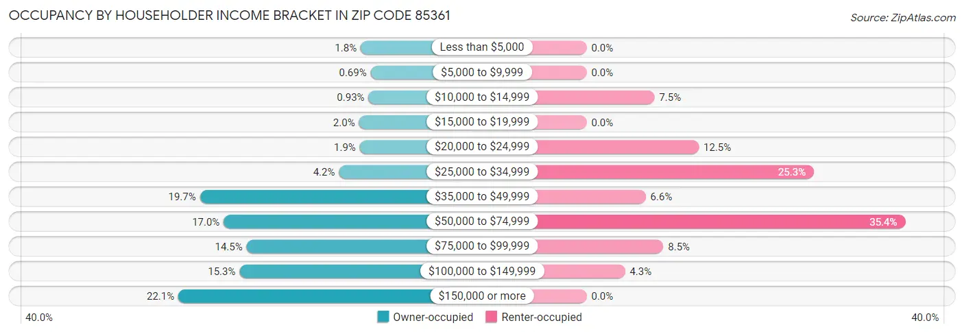 Occupancy by Householder Income Bracket in Zip Code 85361