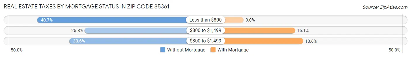 Real Estate Taxes by Mortgage Status in Zip Code 85361