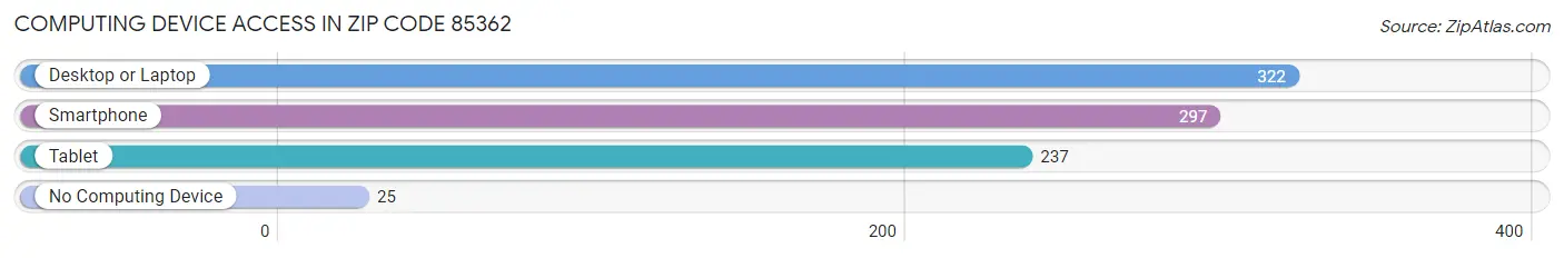 Computing Device Access in Zip Code 85362