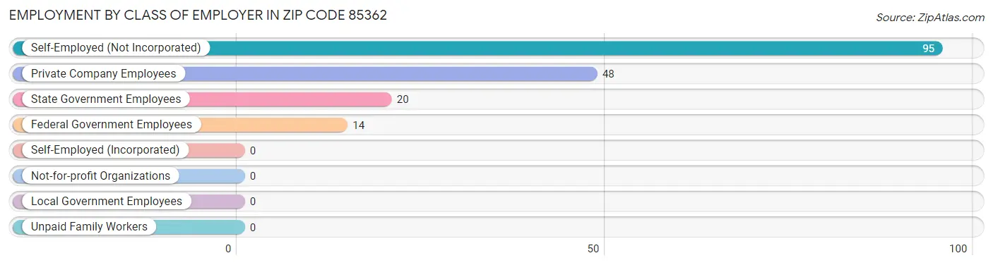 Employment by Class of Employer in Zip Code 85362