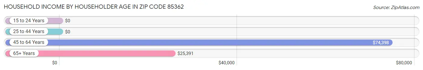 Household Income by Householder Age in Zip Code 85362