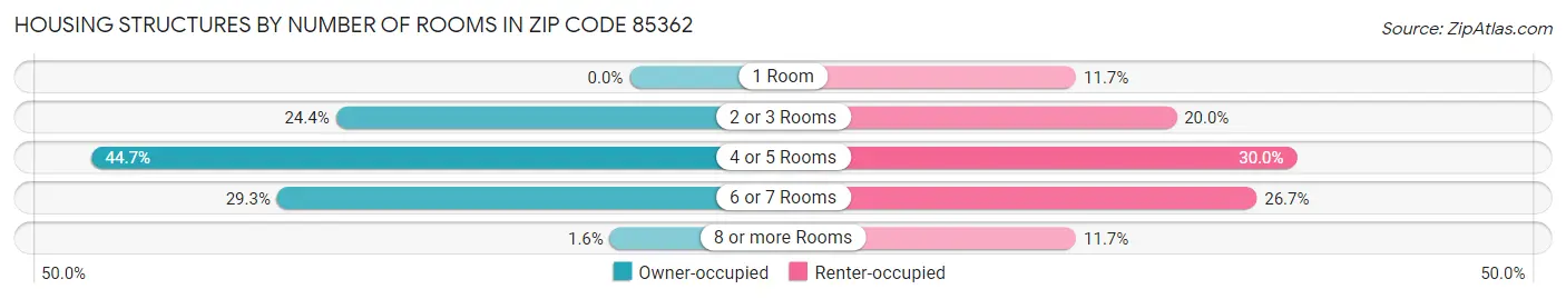 Housing Structures by Number of Rooms in Zip Code 85362