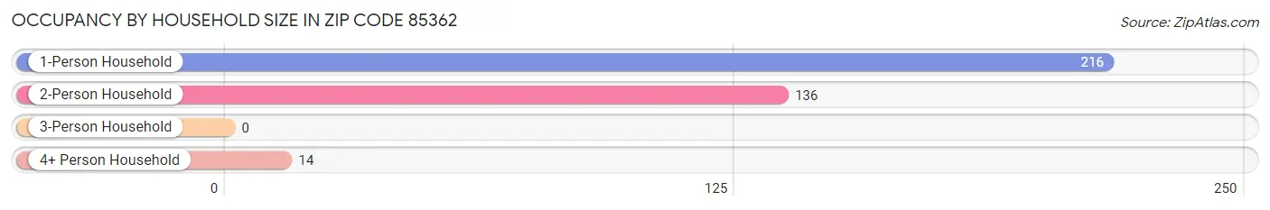 Occupancy by Household Size in Zip Code 85362