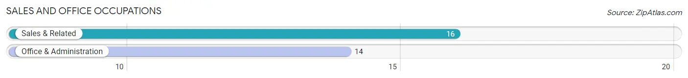 Sales and Office Occupations in Zip Code 85362