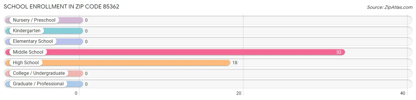 School Enrollment in Zip Code 85362