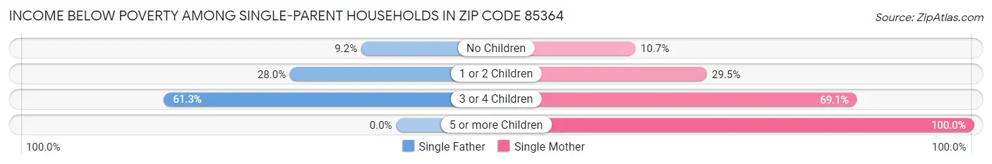 Income Below Poverty Among Single-Parent Households in Zip Code 85364