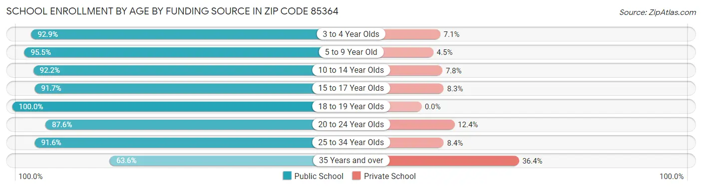 School Enrollment by Age by Funding Source in Zip Code 85364