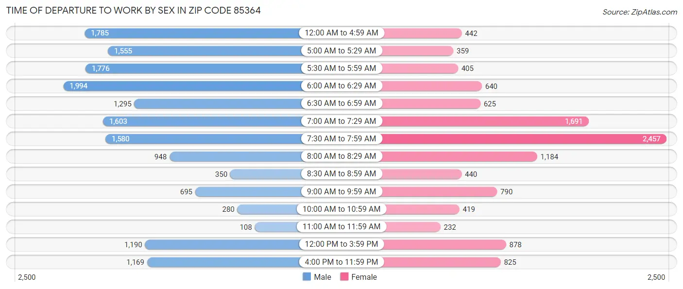 Time of Departure to Work by Sex in Zip Code 85364