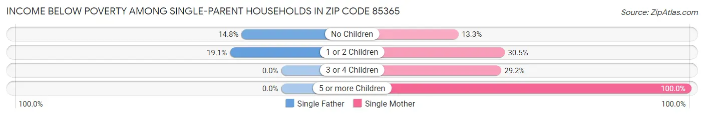 Income Below Poverty Among Single-Parent Households in Zip Code 85365