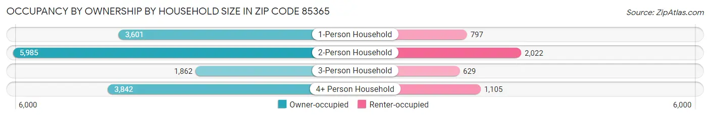 Occupancy by Ownership by Household Size in Zip Code 85365