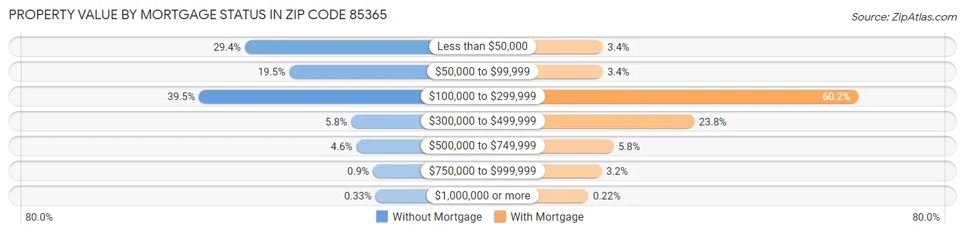 Property Value by Mortgage Status in Zip Code 85365
