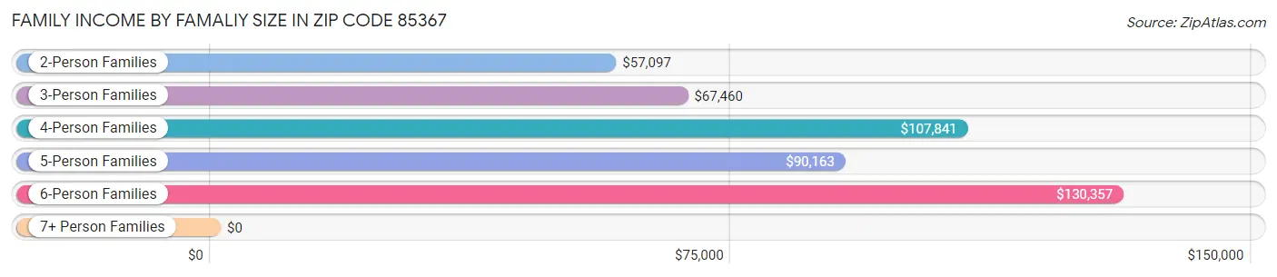 Family Income by Famaliy Size in Zip Code 85367