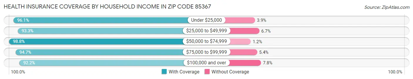 Health Insurance Coverage by Household Income in Zip Code 85367