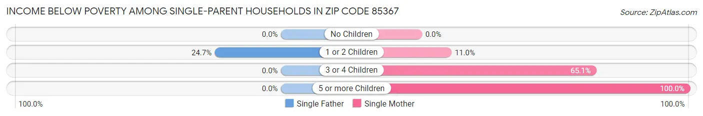 Income Below Poverty Among Single-Parent Households in Zip Code 85367
