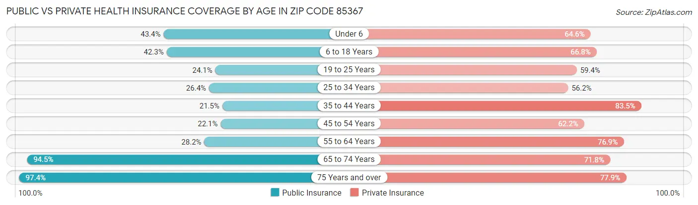 Public vs Private Health Insurance Coverage by Age in Zip Code 85367