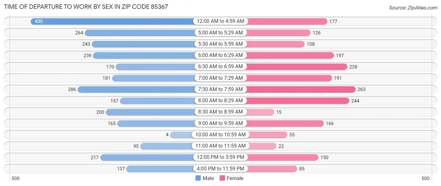 Time of Departure to Work by Sex in Zip Code 85367