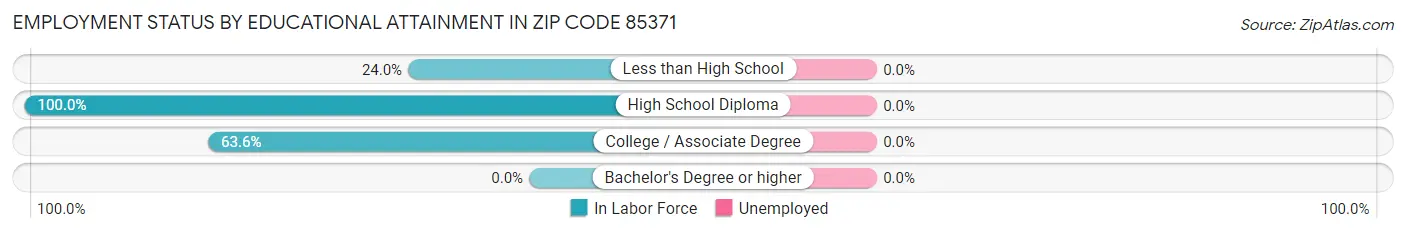 Employment Status by Educational Attainment in Zip Code 85371